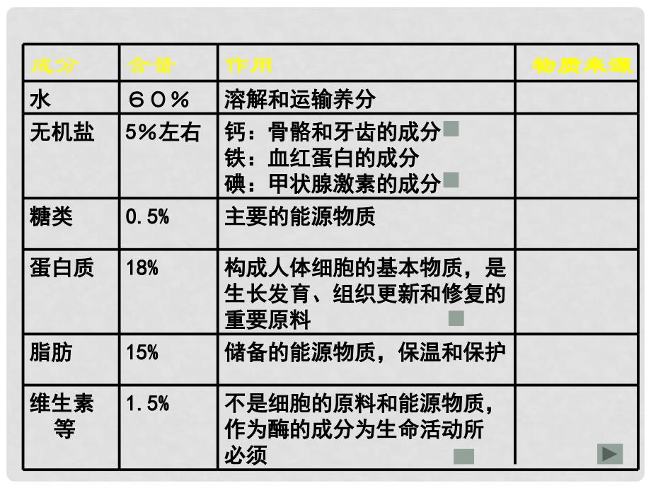 七年级生物下册 8.1 人类的食物课件 北师大版_第3页