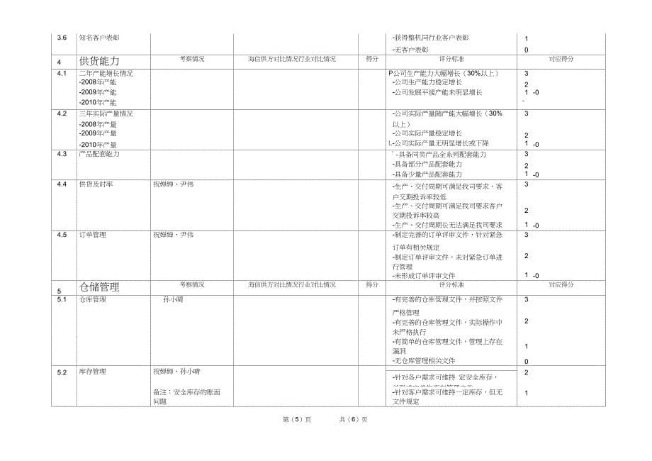 供应商现场审核报告模板_第5页