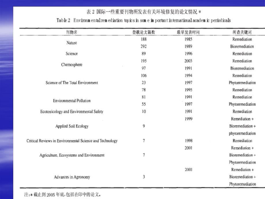 污染环境的生物修复PPT_第5页