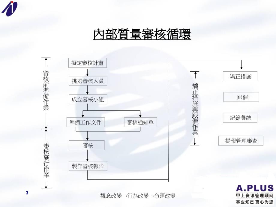 内审员教材讲义pp课件_第3页