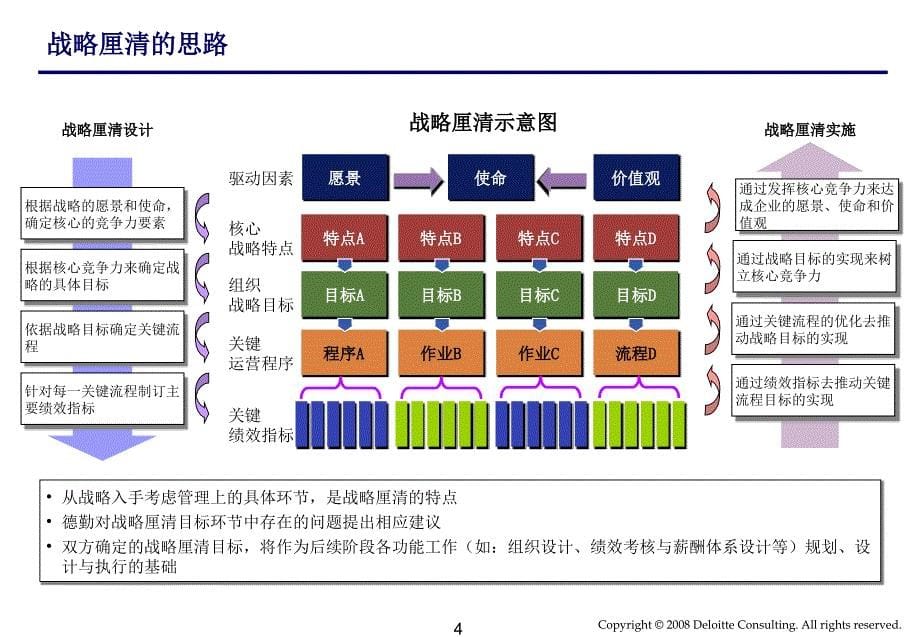 德勤公司发展战略厘清报告_第5页