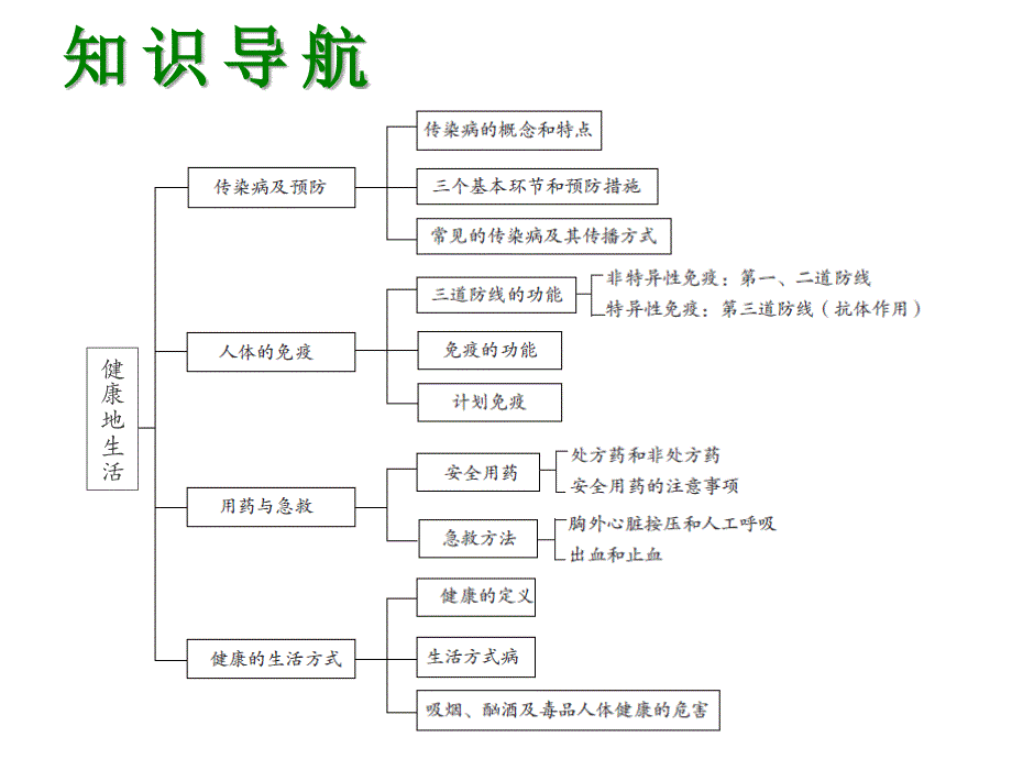 （深圳版）中考生物 第十五单元 健康地生活会考课件_第3页