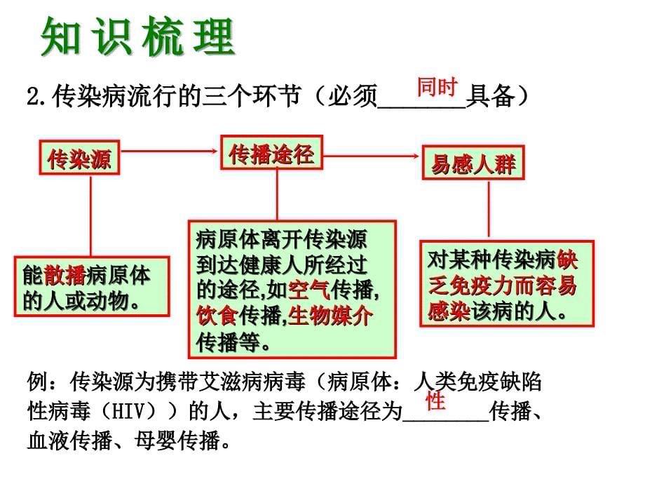 （深圳版）中考生物 第十五单元 健康地生活会考课件_第5页