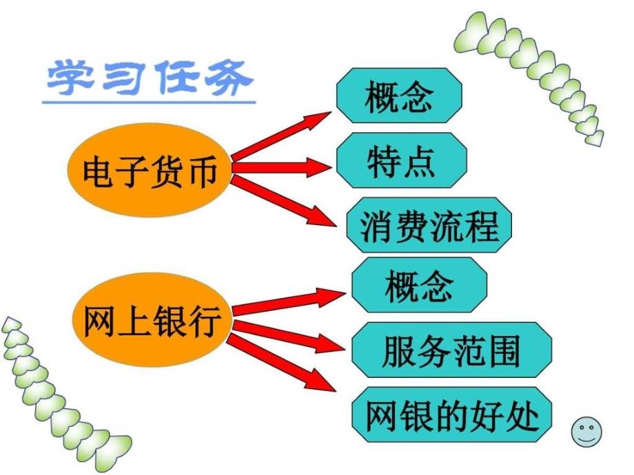 鄂教版信息技术八下第3课电子货币网上银行ppt课件_第2页