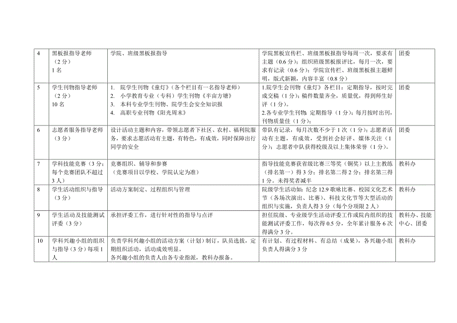 师范学院全员育人服务专业项目考核办法_第3页