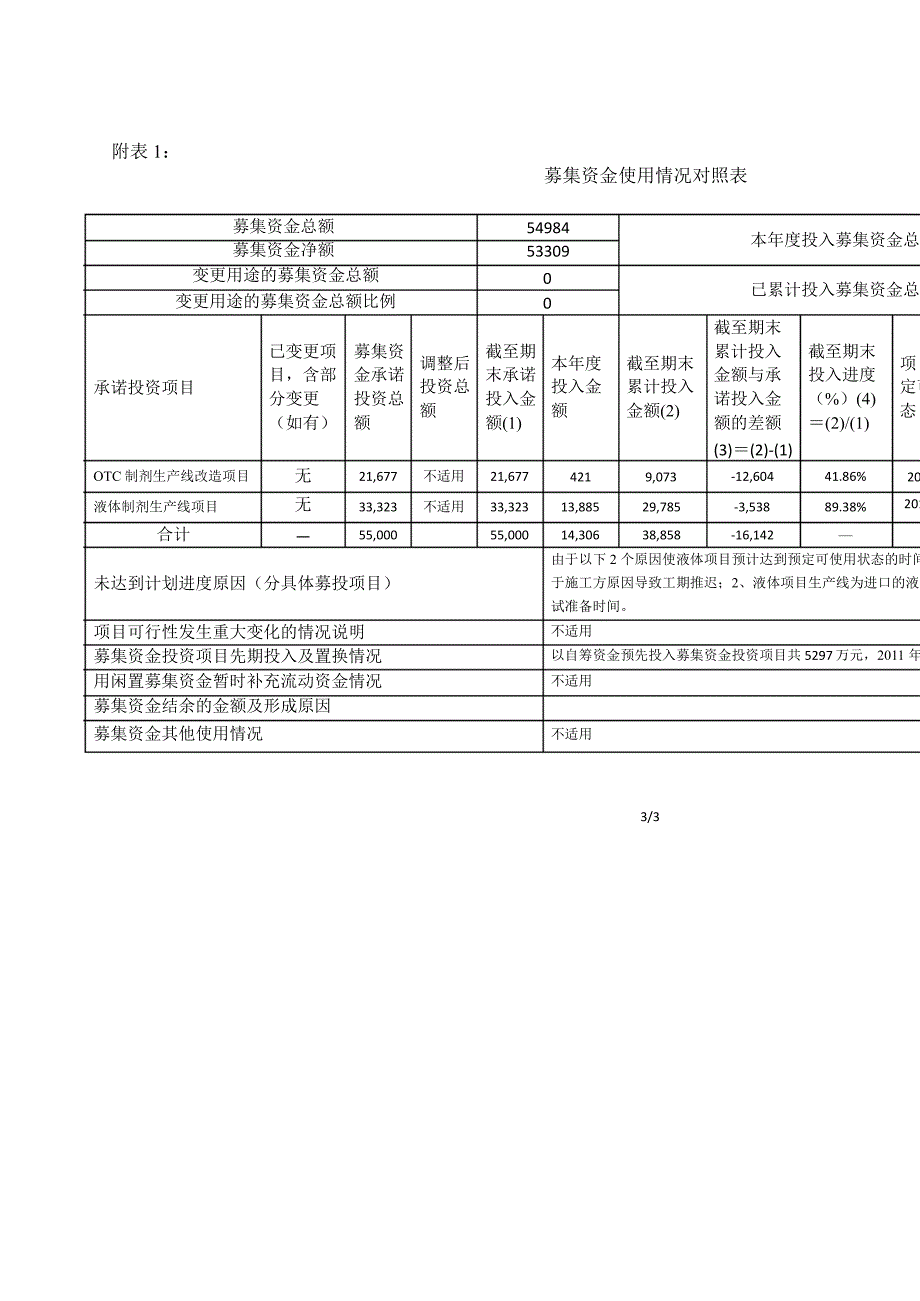 600750 江中药业半募集资金存放与实际使用情况的专项报告_第3页