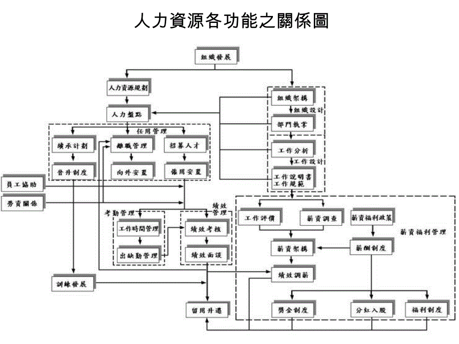 流程导向的企业资源规划系统--HR 模组(ppt )_第3页