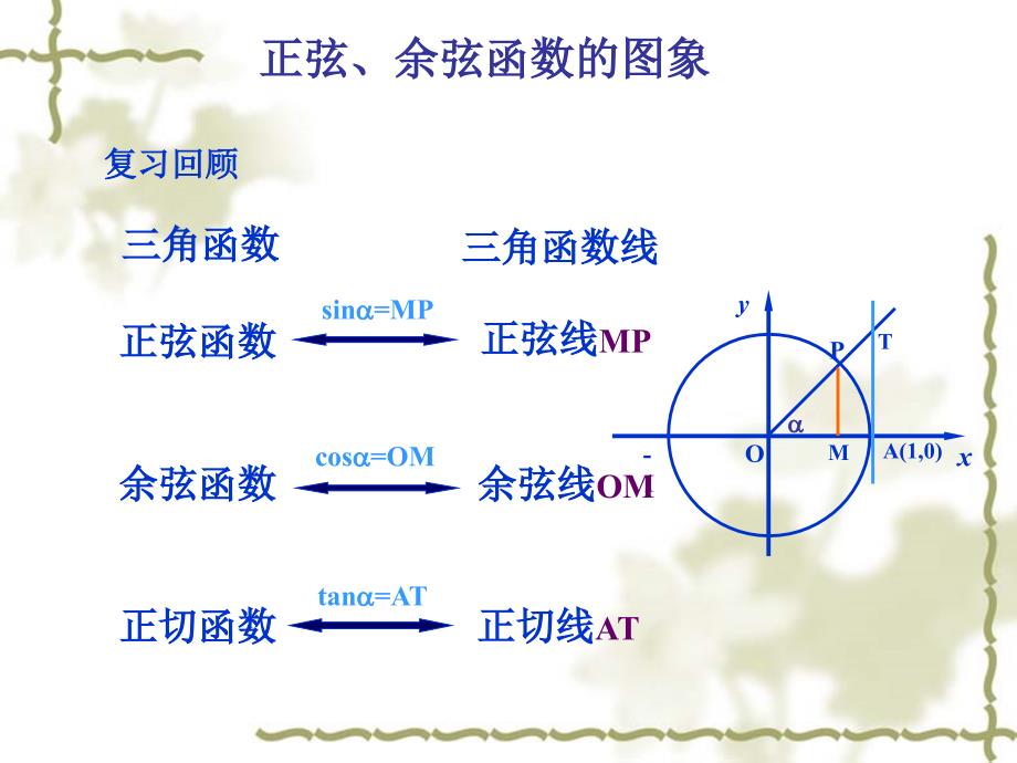 庐江二中卢林14三角函数的图像与性质_第2页