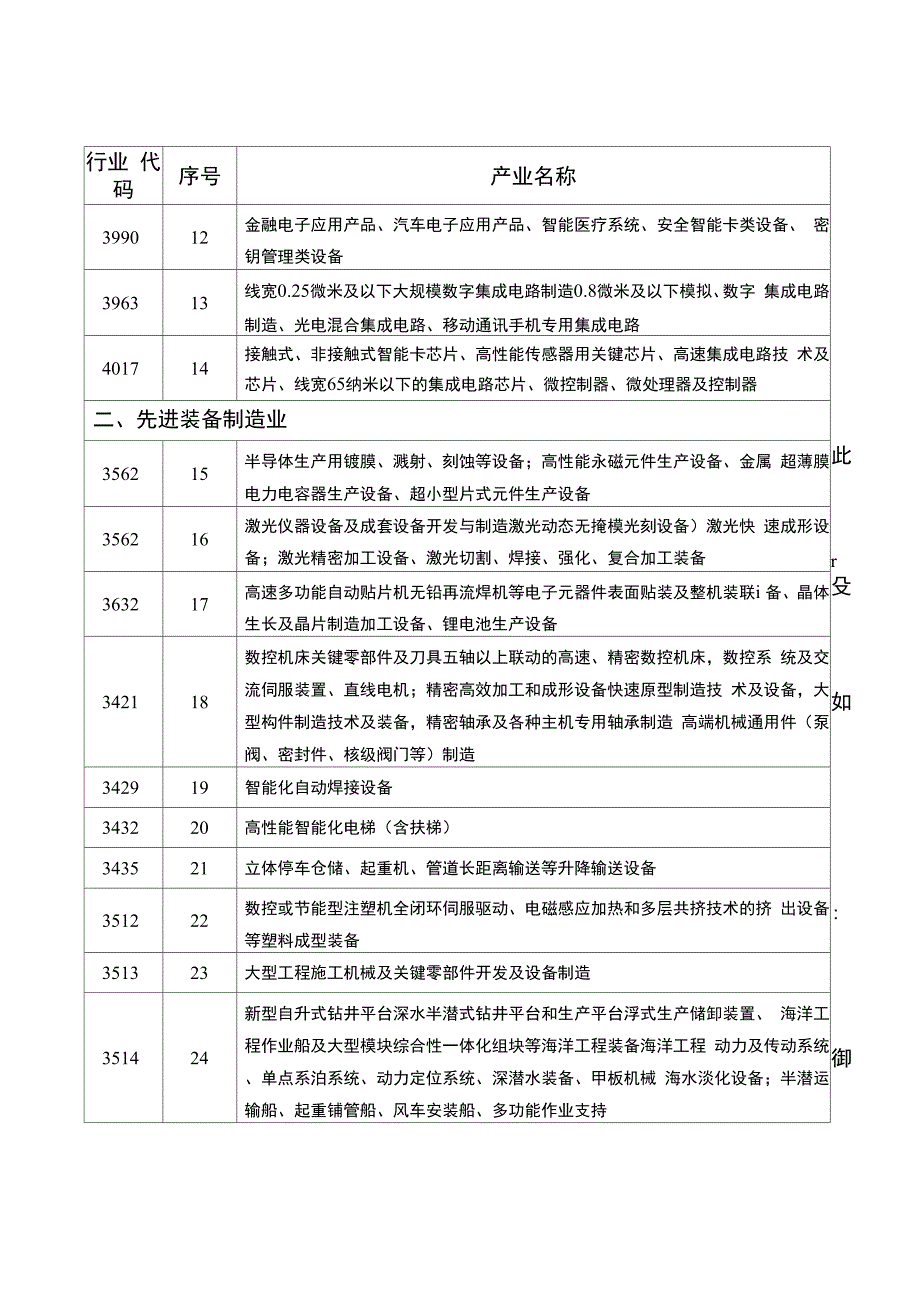 第一类 鼓励类_第2页