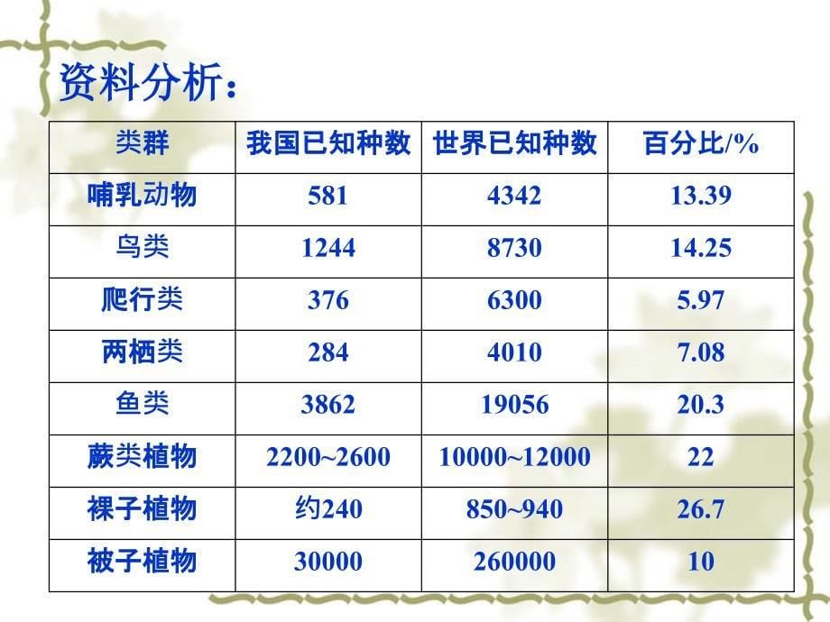 认识生物的多样性_第5页