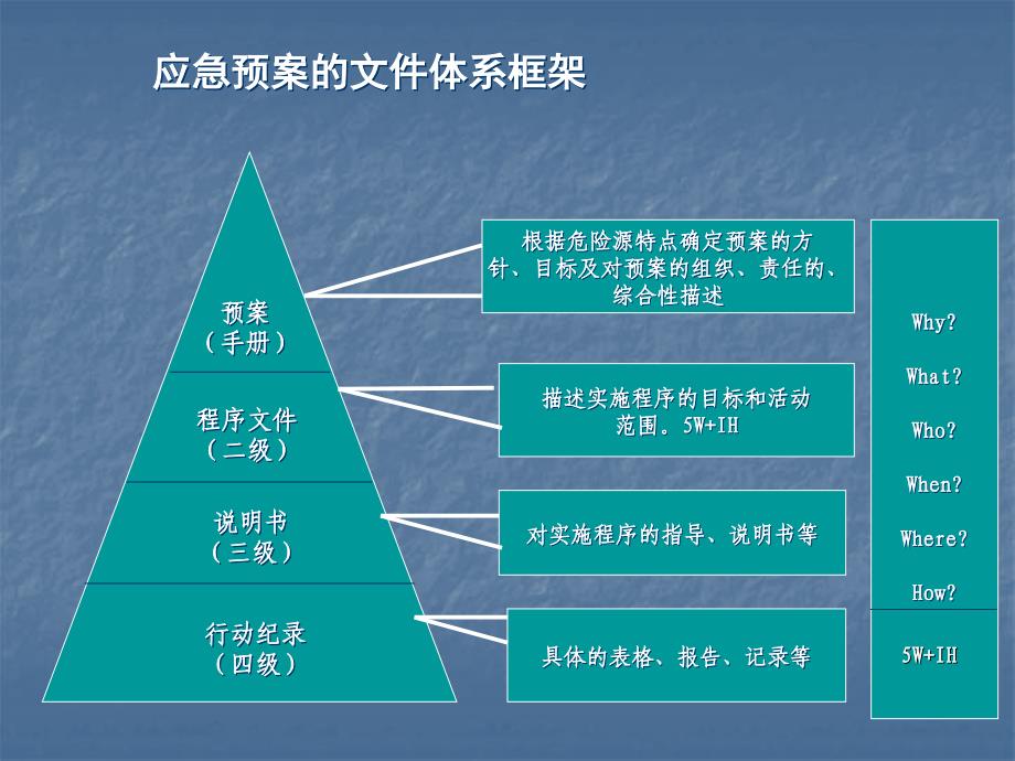 预案结构与格式PPT课件_第4页