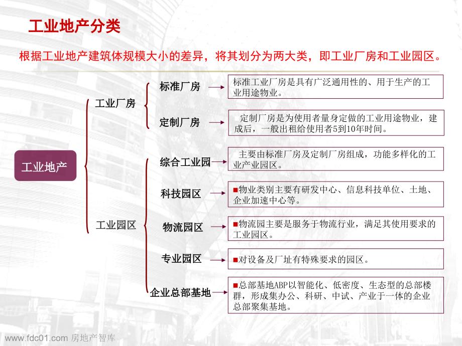 工业地产概念完全解读PPT课件_第4页