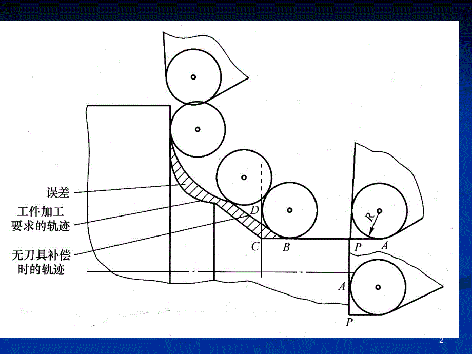 刀具补偿原理课堂PPT_第2页