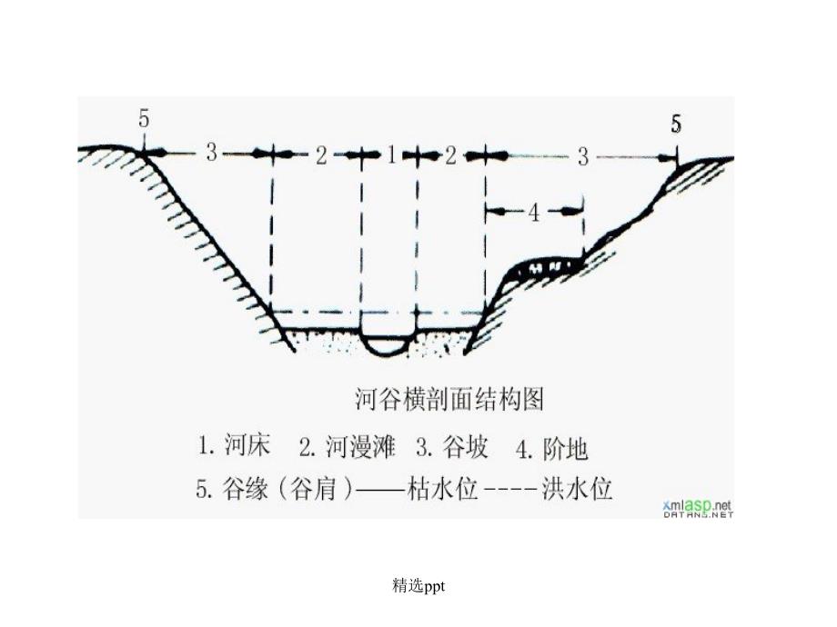 地理河流地貌的发育_第3页