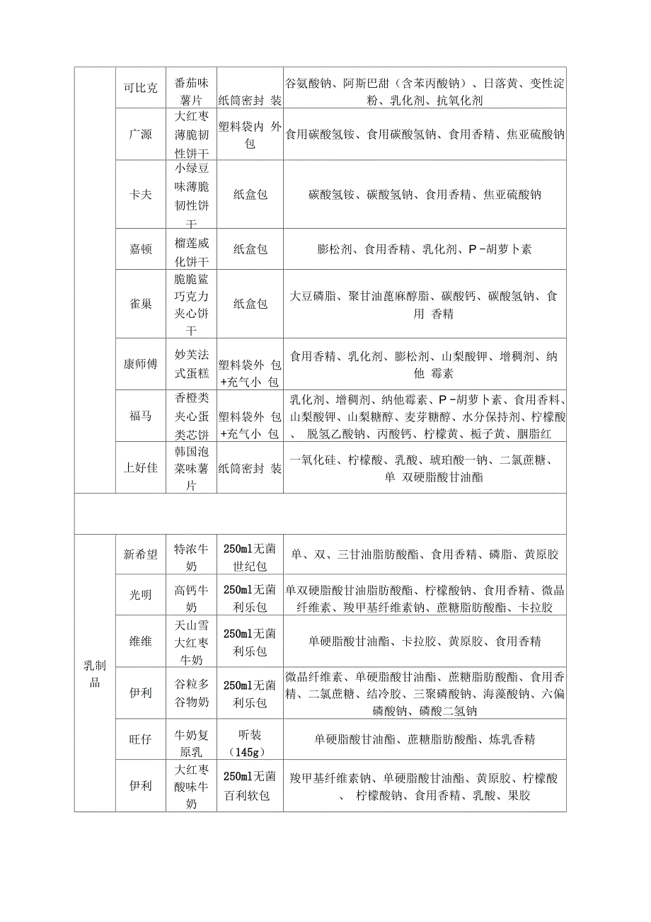 食品添加剂调查报告_第2页