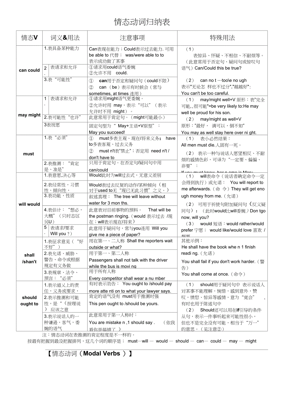 情态动词归纳表19581_第1页