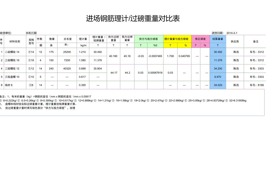 进场钢筋理计-过磅重量对比表(永和)3-1_第1页