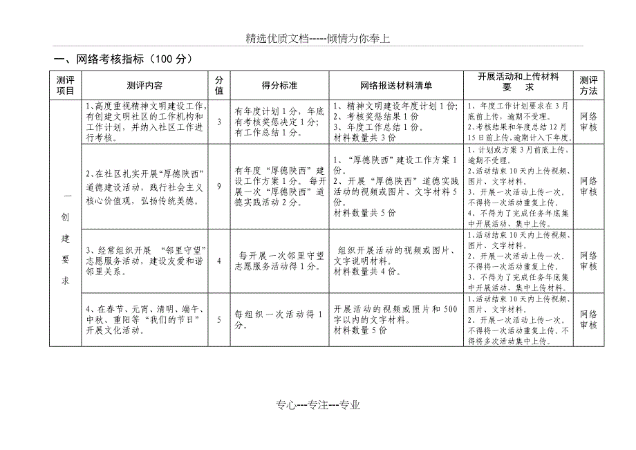 陕西级文明社区网络测评指标_第2页