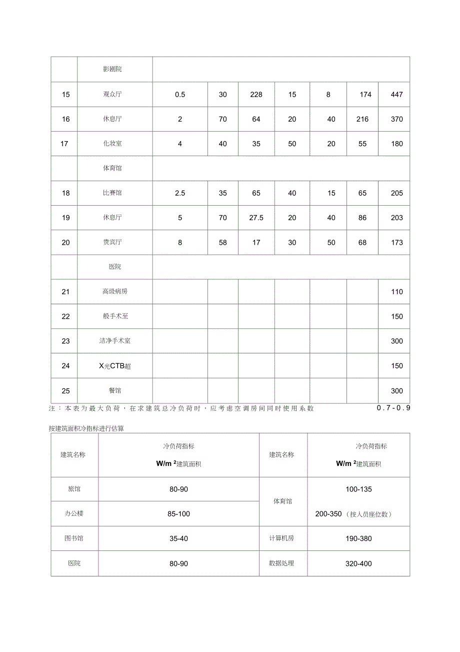 中央空调设计全过程新手篇_第4页