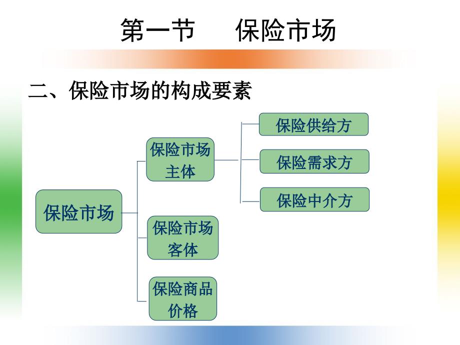 《保险市场与监管》PPT课件_第4页