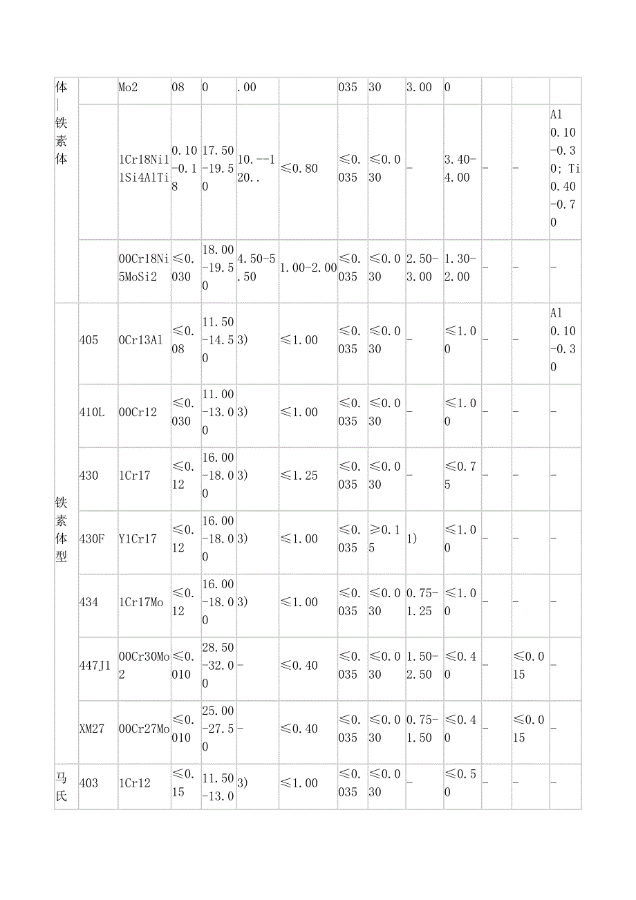 奥氏体马氏体铁素体的区别.docx_第5页