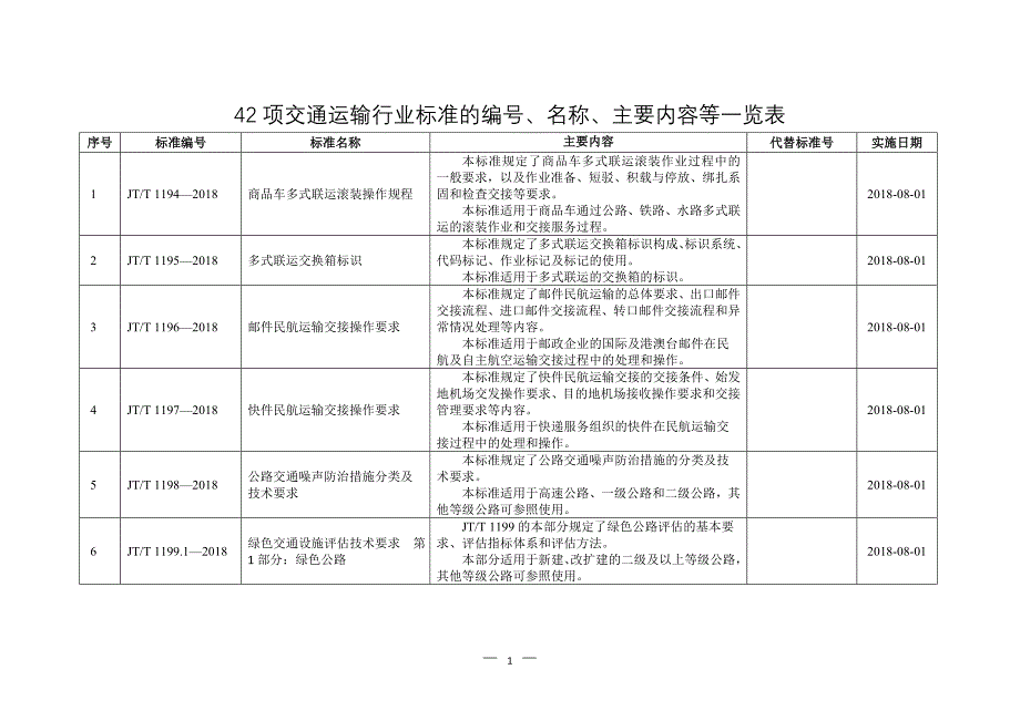 42项交通运输行业标准的编号、名称、主要内容等一览表_第1页