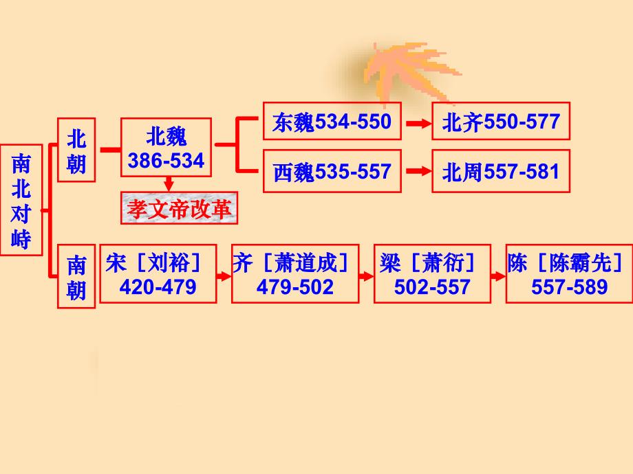 《北魏孝文帝改革》PPT课件.ppt_第4页