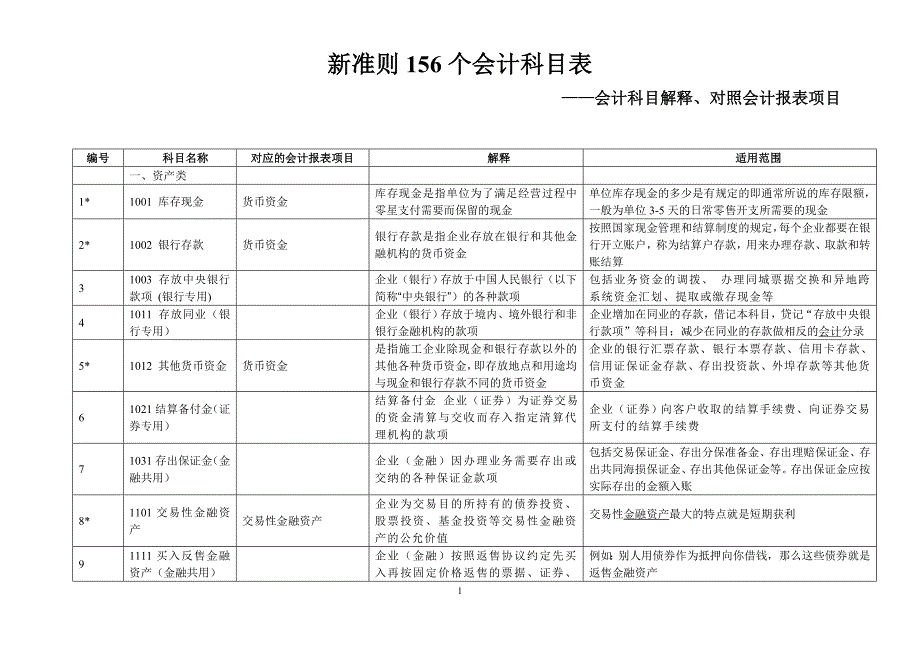 新会计准则156个会计科目解释及对照会计报表项目_第1页