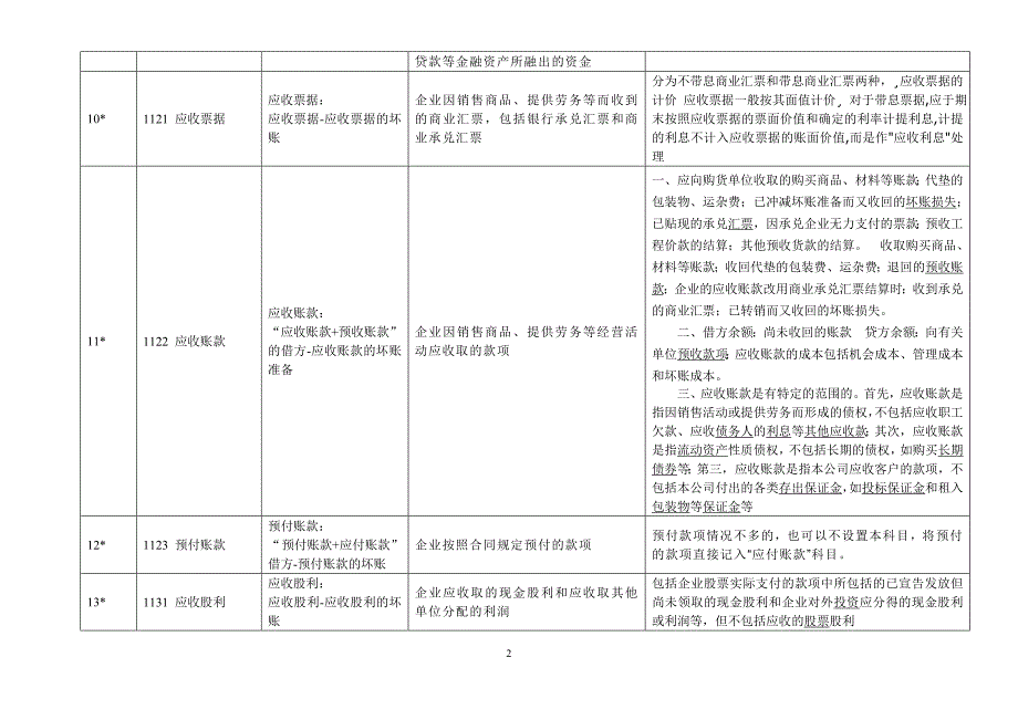 新会计准则156个会计科目解释及对照会计报表项目_第2页