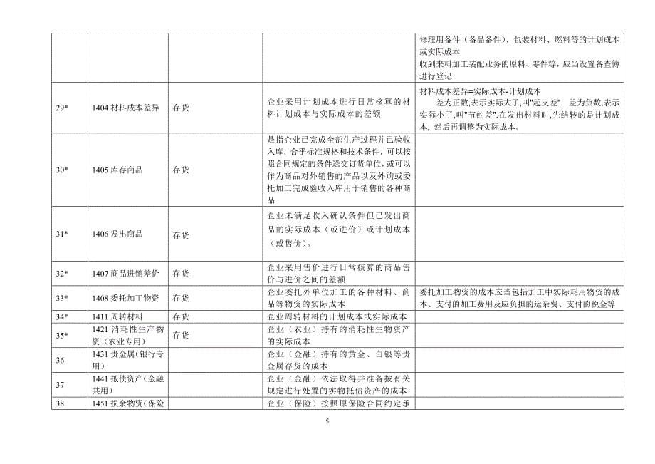 新会计准则156个会计科目解释及对照会计报表项目_第5页