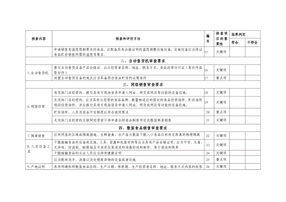 打印5(双面打印)-附件3：食品经营许可(食品销售)现场核查表_第4页