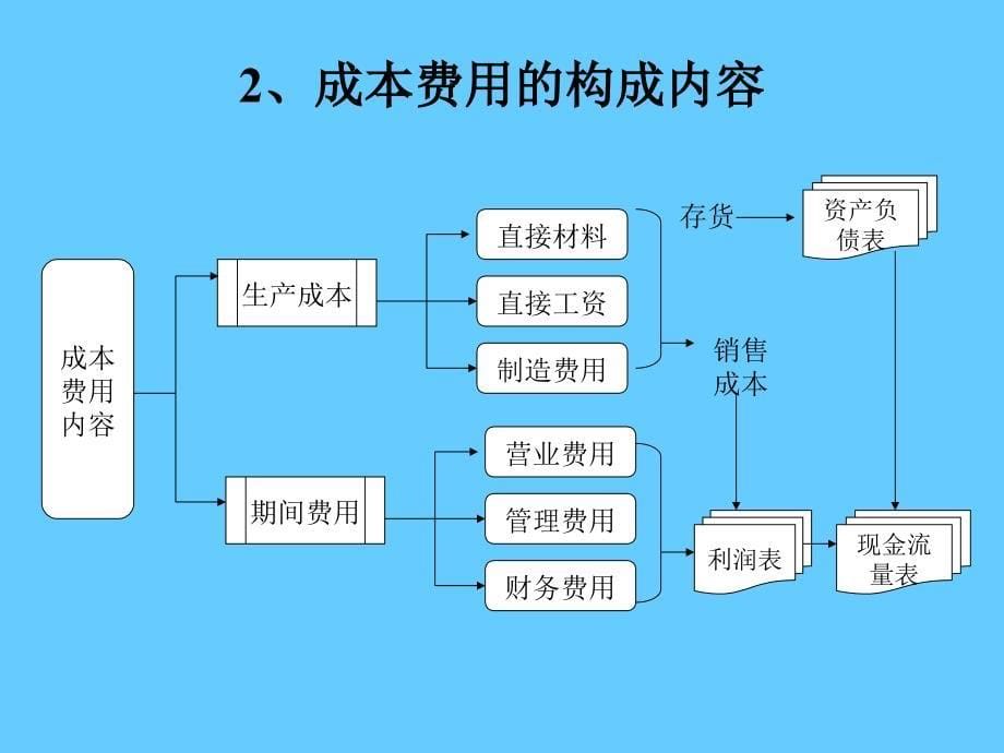 成本费用控制策略和方法_第5页