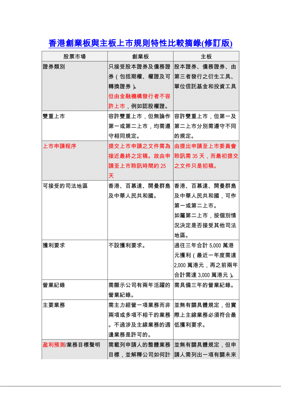 香港创业板与主板上规则特性比较摘录修订版_第1页
