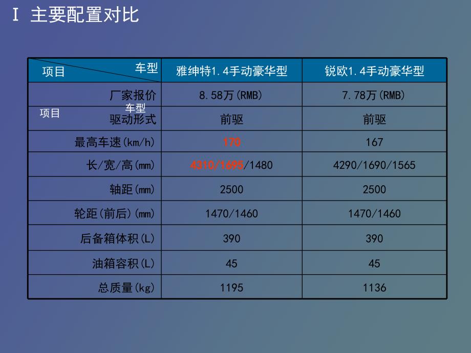 雅绅特VS锐欧对比话术_第3页