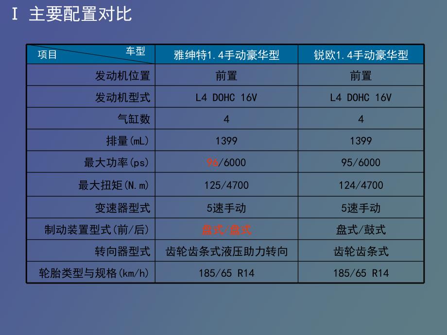 雅绅特VS锐欧对比话术_第4页