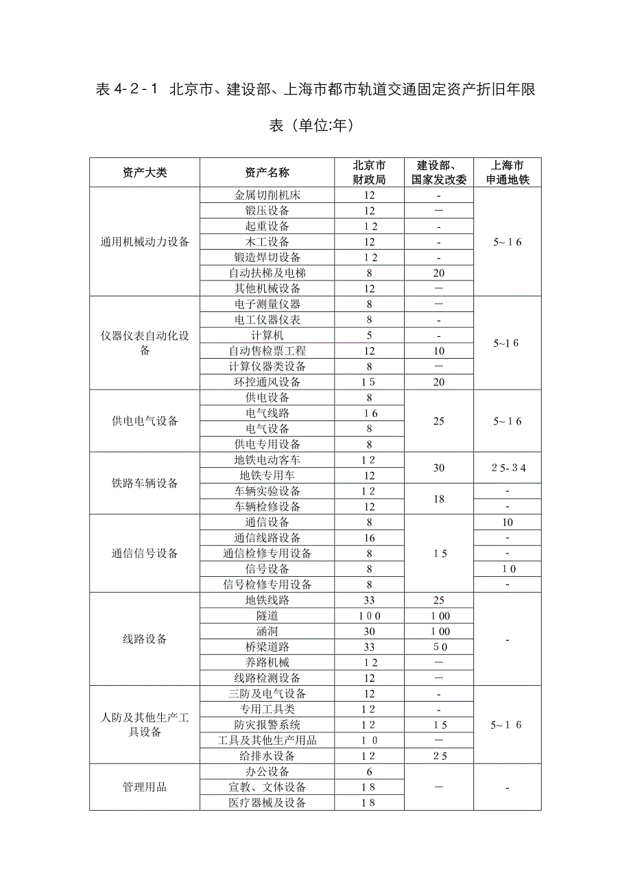 轨道交通固定资产折旧年限表_第1页