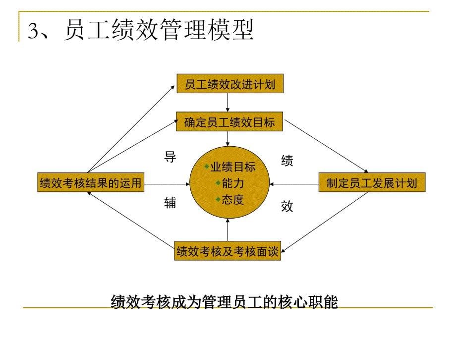 绩效考核管理1_第5页