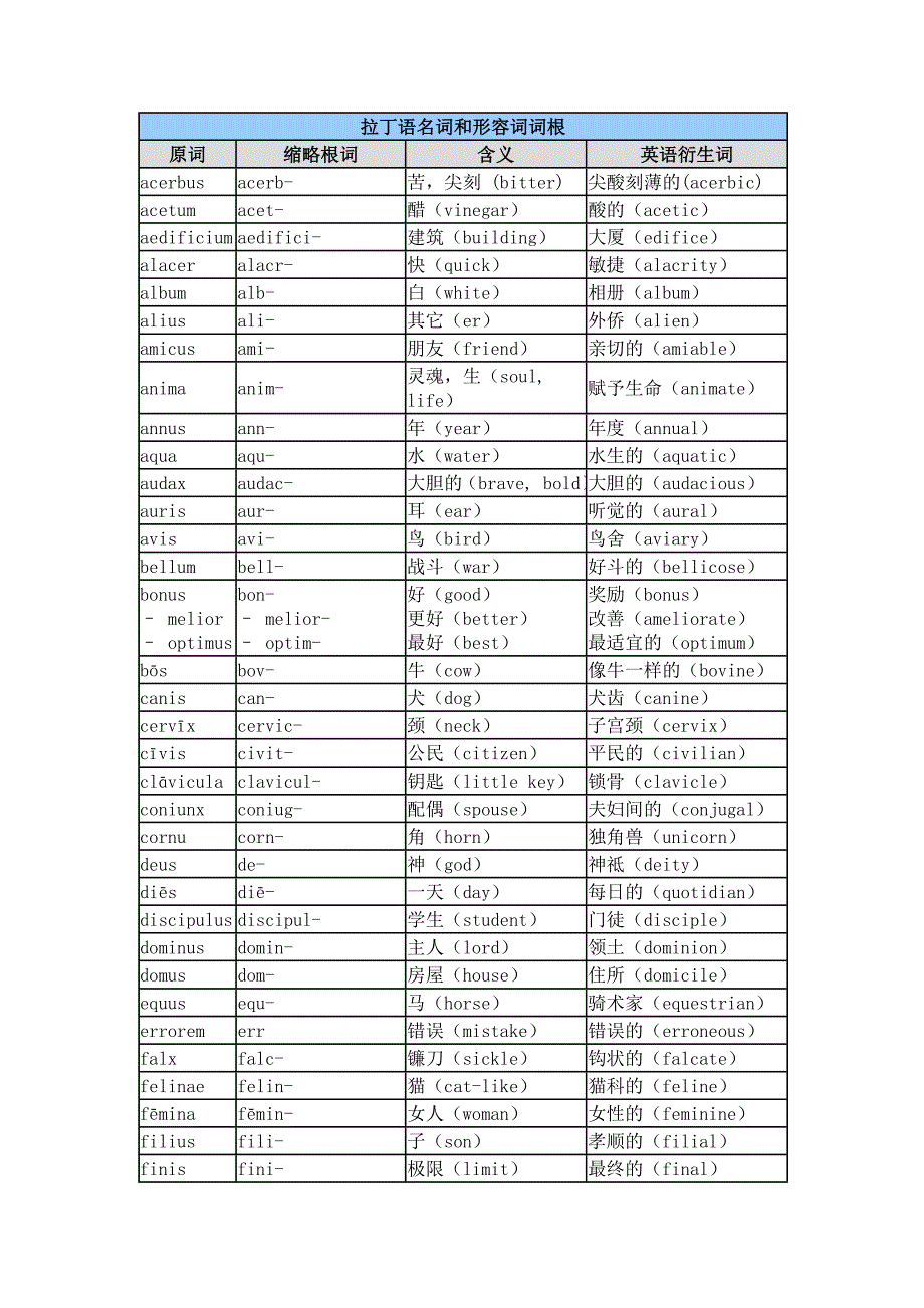 英语中使用的拉丁语词根.doc_第1页