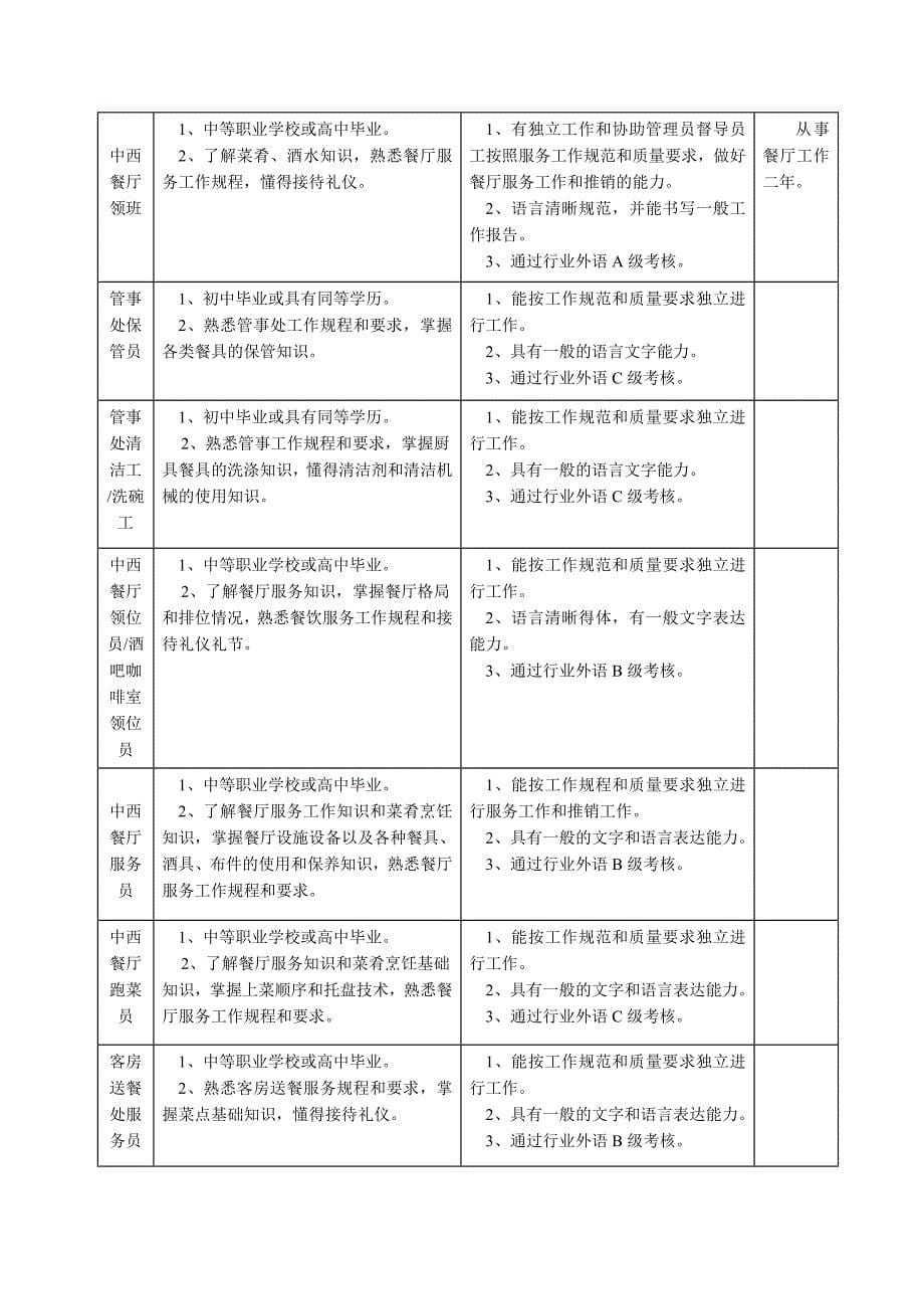 XX五星酒店餐饮部管理实务(二)_第5页