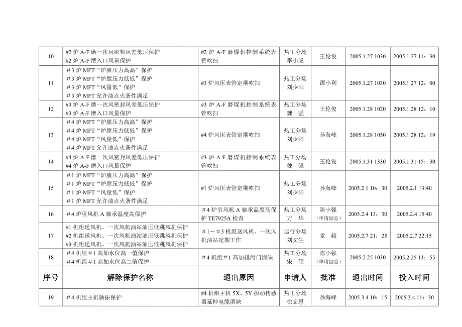 热工保护投退记录_第3页