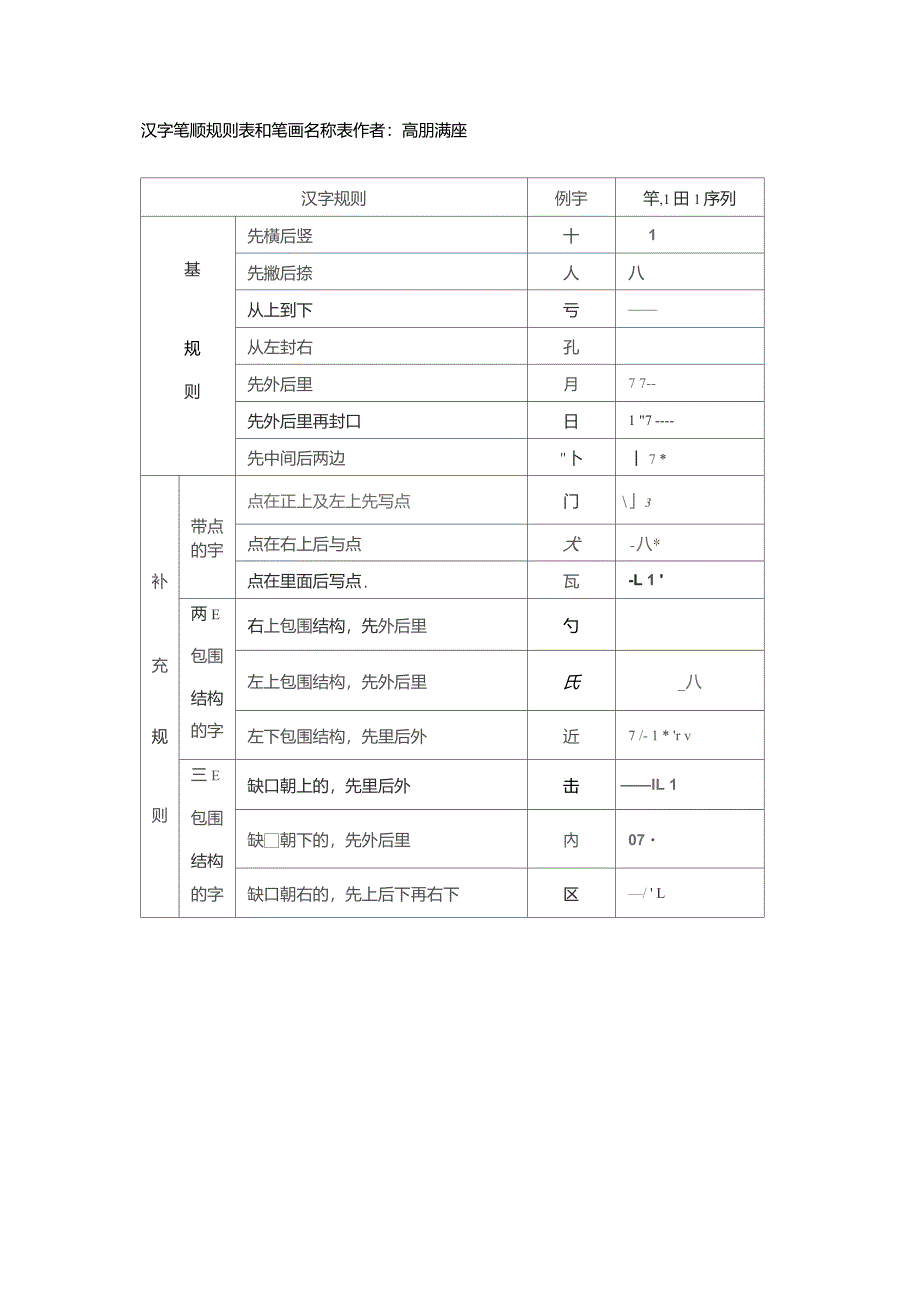 一年级上册汉字笔顺规则表和笔画名称大全_第1页