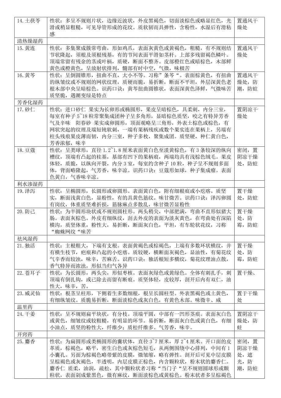 本厂常见中药材养护讲义.doc_第2页