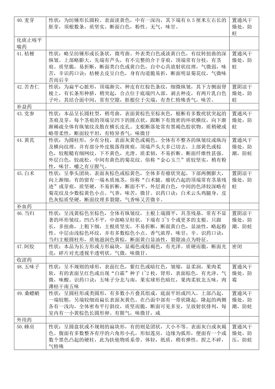 本厂常见中药材养护讲义.doc_第4页
