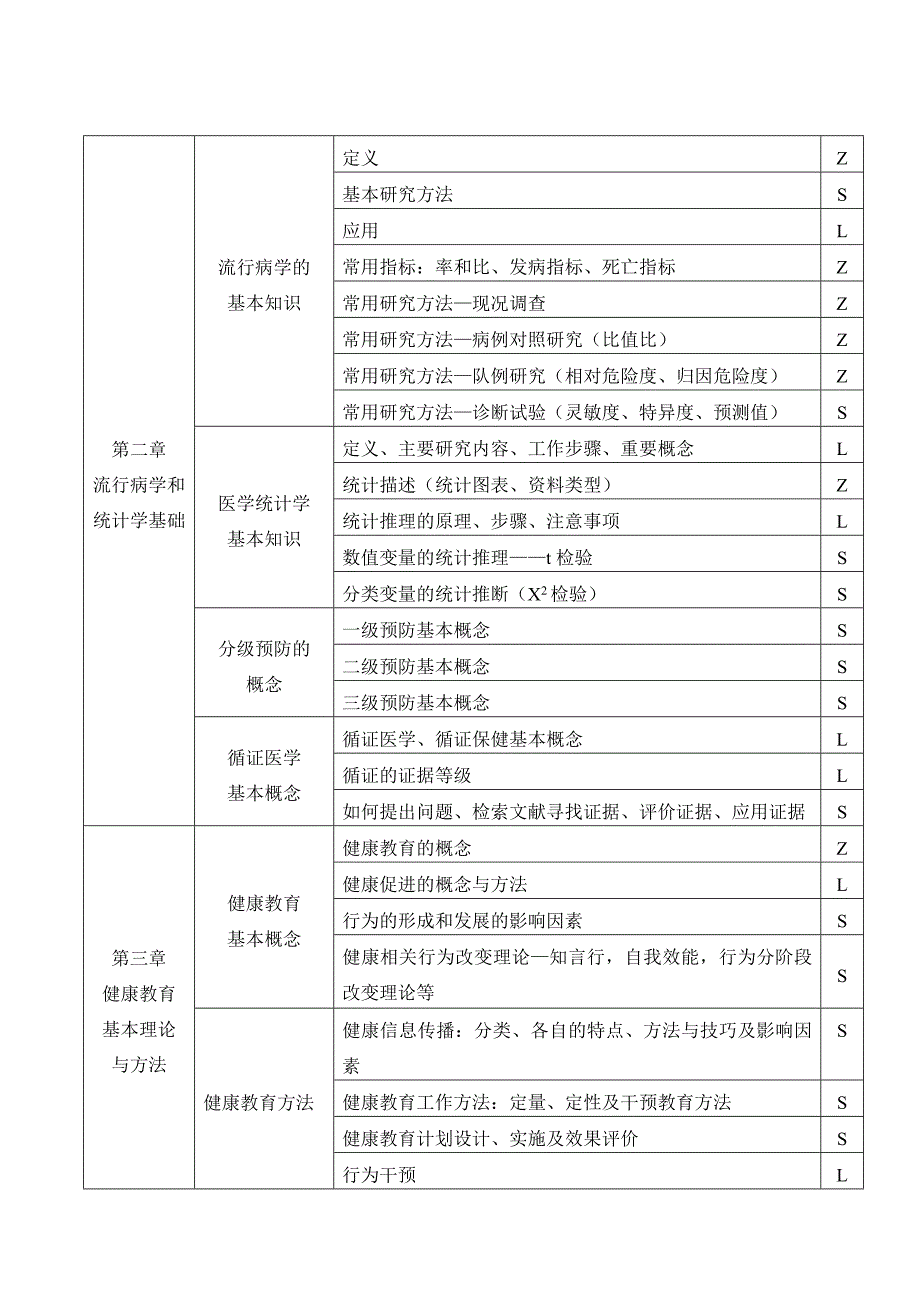 健康管理师教学大纲_第4页