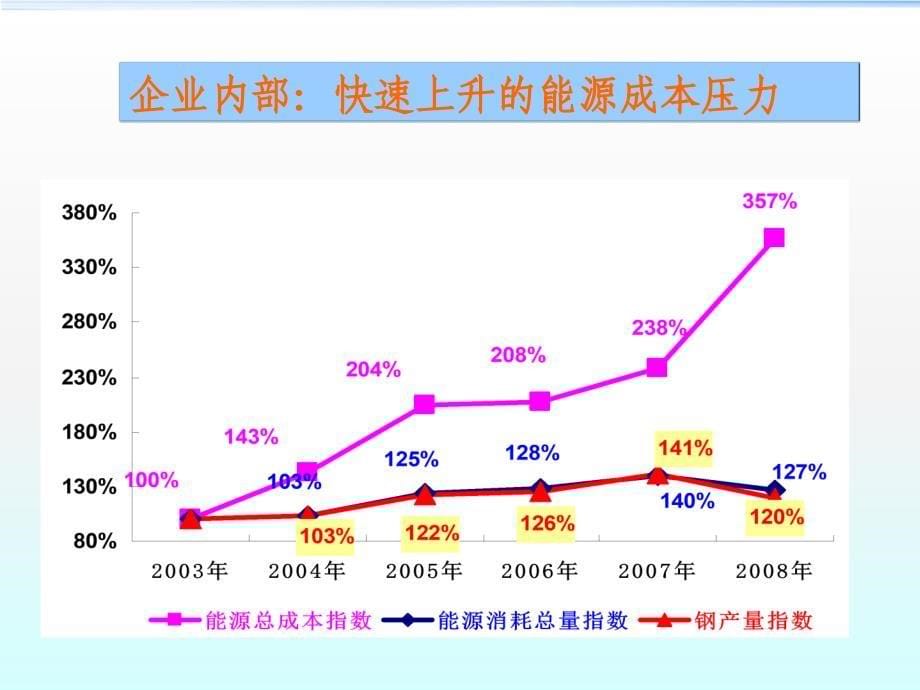 宝钢能源管理体系介绍_第5页