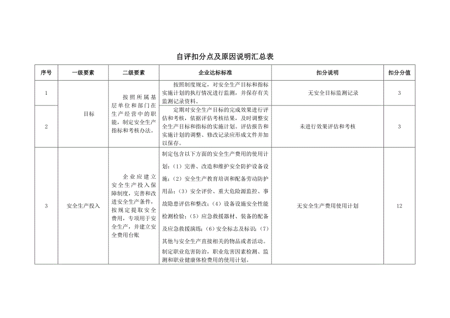 自评扣分点及原因说明汇总表._第1页