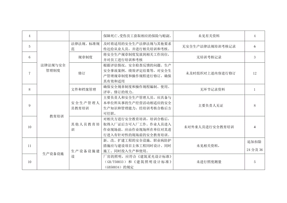 自评扣分点及原因说明汇总表._第2页