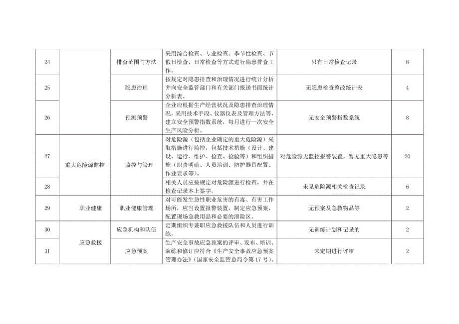 自评扣分点及原因说明汇总表._第5页