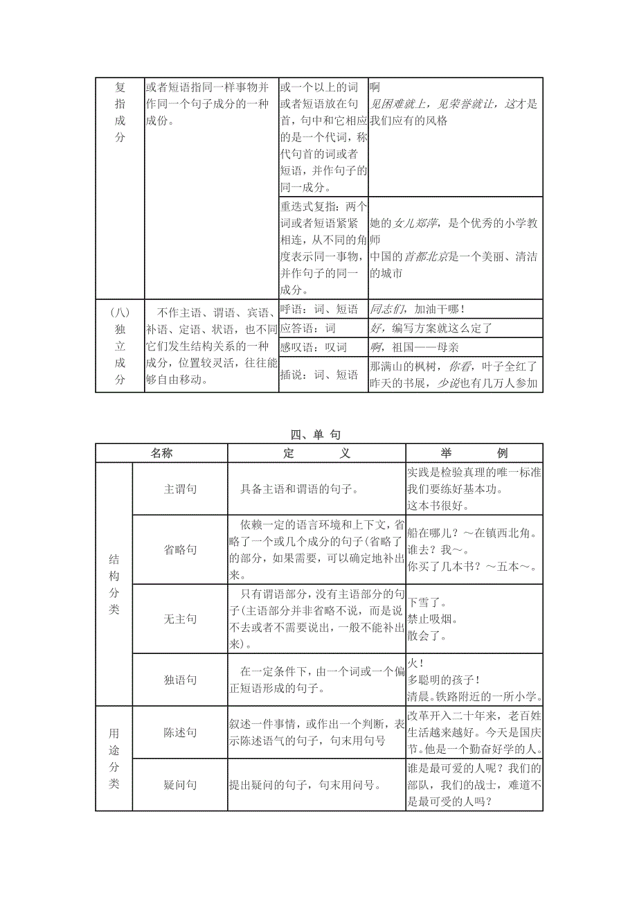 现代汉语语法结构表.doc_第5页