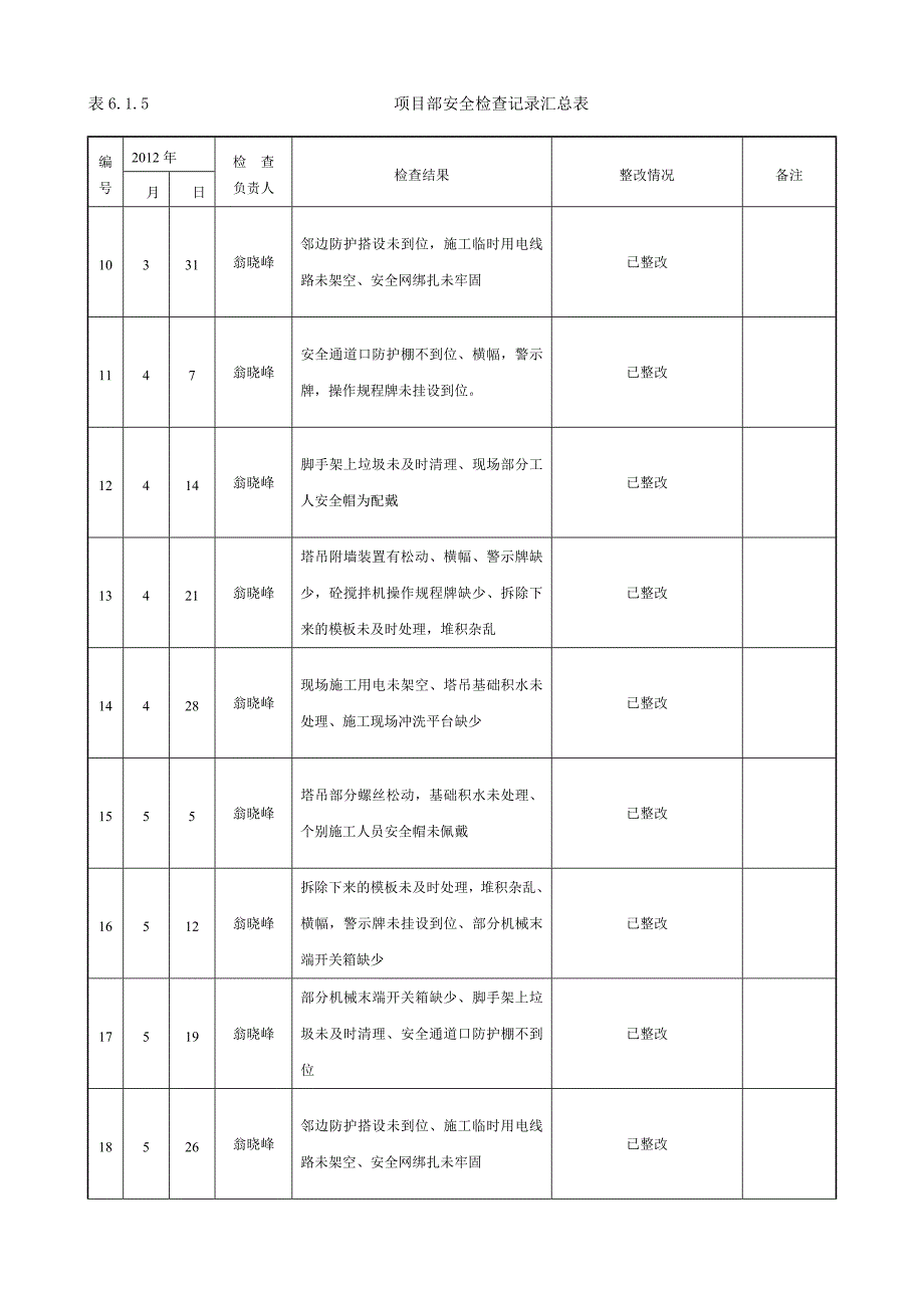 项目管理安全检查记录汇总表_第3页